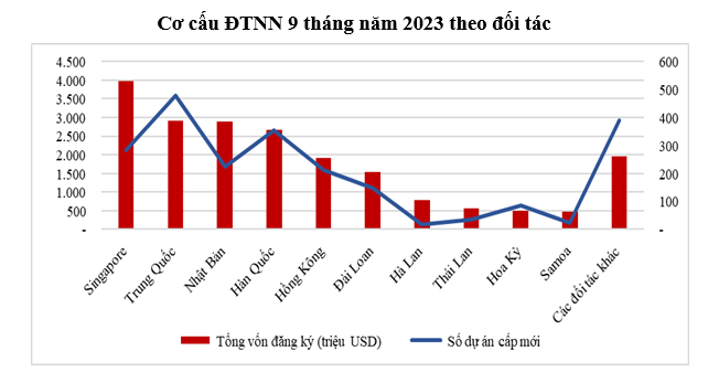 Vốn FDI thực hiện 9 tháng năm 2023 cao kỷ lục trong 5 năm qua - Ảnh 1.