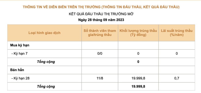 Hút ròng quá lớn có thể gây hiểu lầm rằng Ngân hàng Nhà nước đang thắt chặt tiền tệ - Ảnh 1.