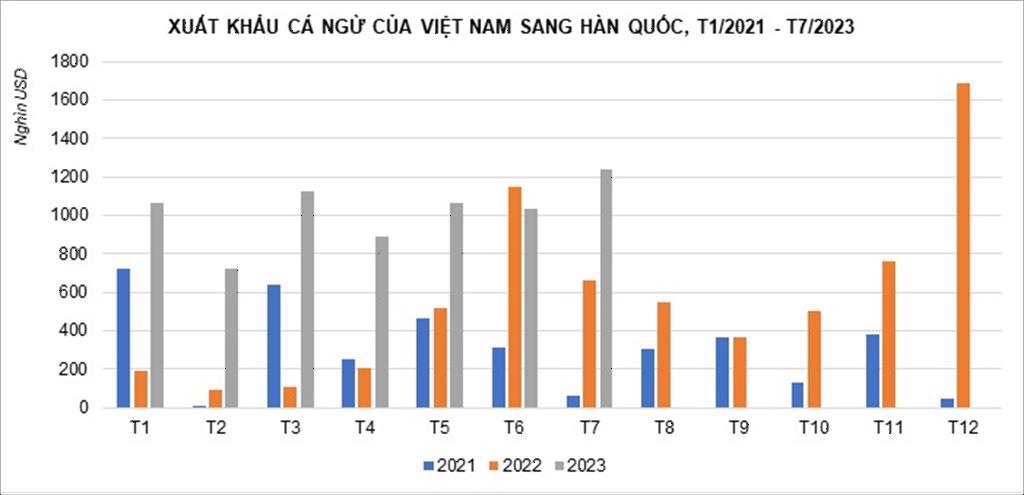 Xuất khẩu cá ngừ sang Hàn Quốc bất ngờ tăng vọt, gấp 2,5 lần - Ảnh 1.