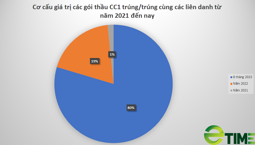 [Biz Insider] Nhờ đâu CC1 trở lại “xuất thần” trên trường đầu tư công? - Ảnh 1.