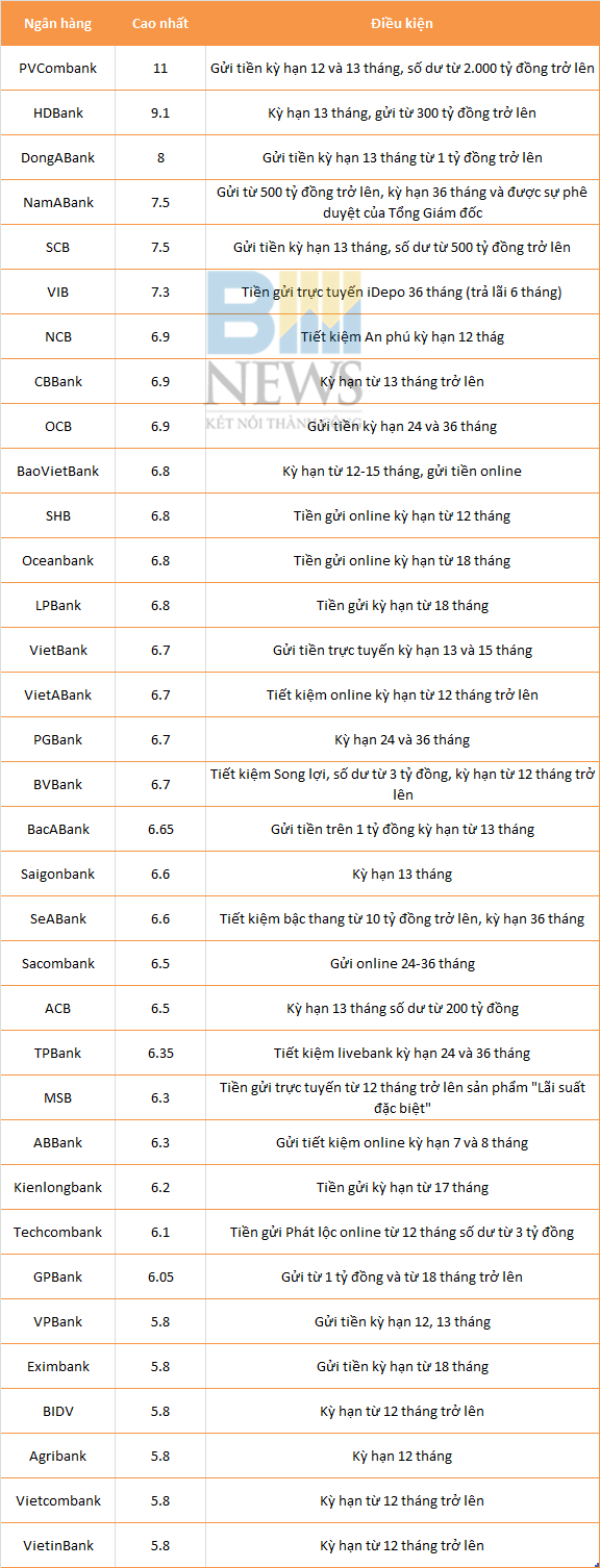Ngân hàng có lãi suất cao nhất tháng 9 - Ảnh 2.
