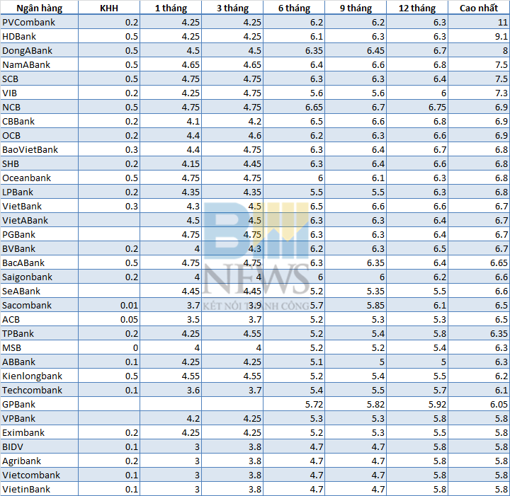 Ngân hàng có lãi suất cao nhất tháng 9 - Ảnh 3.