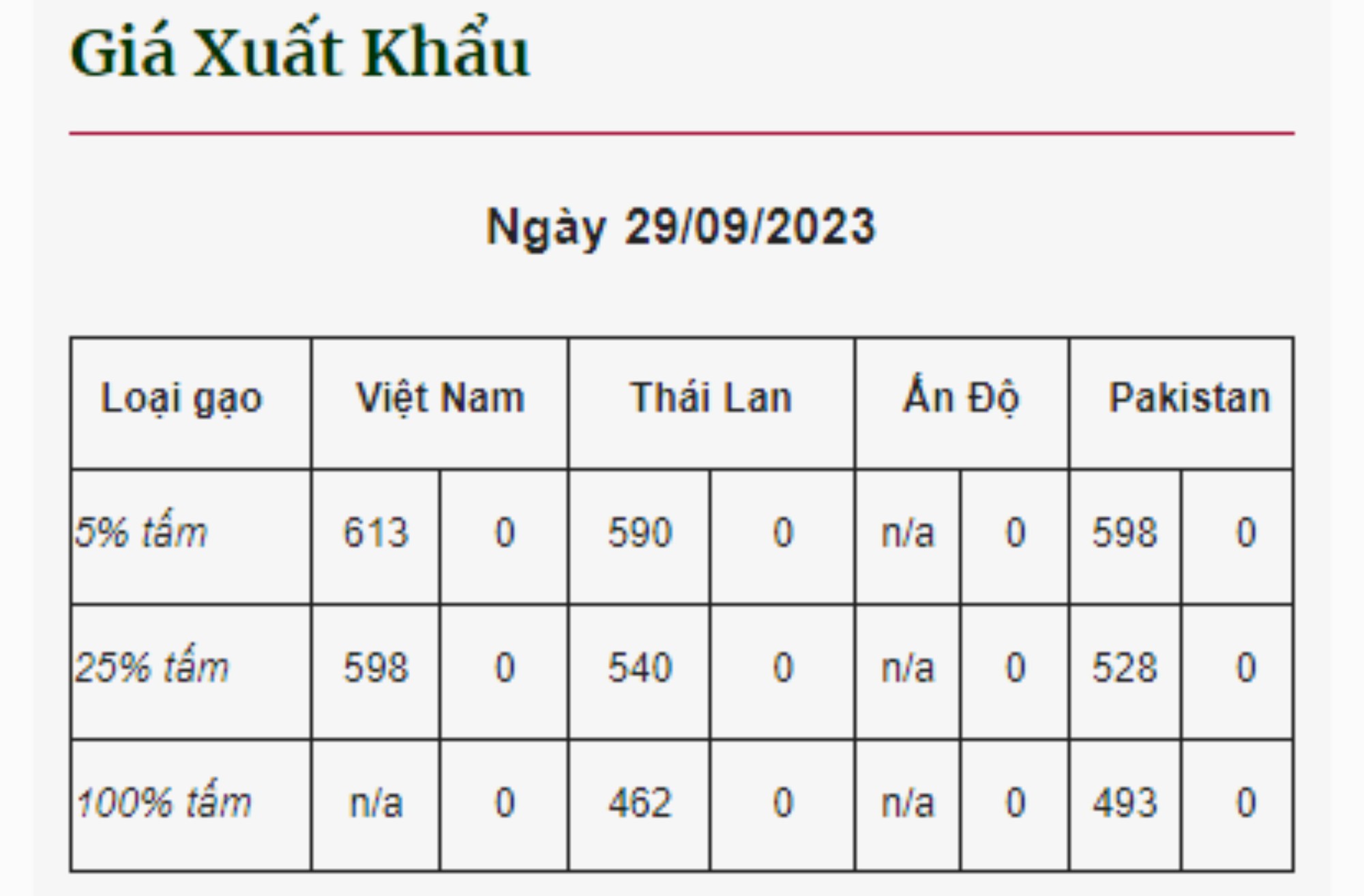 Gạo Việt Nam vừa được mùa lẫn được giá - Ảnh 2.