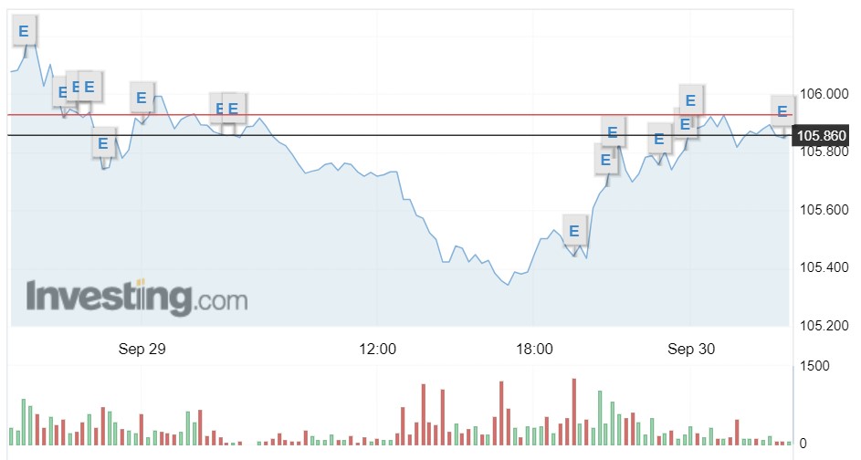 Tỷ giá USD hôm nay 30/9: Đồng USD quay đầu giảm ngay phiên giao dịch cuối tuần - Ảnh 1.