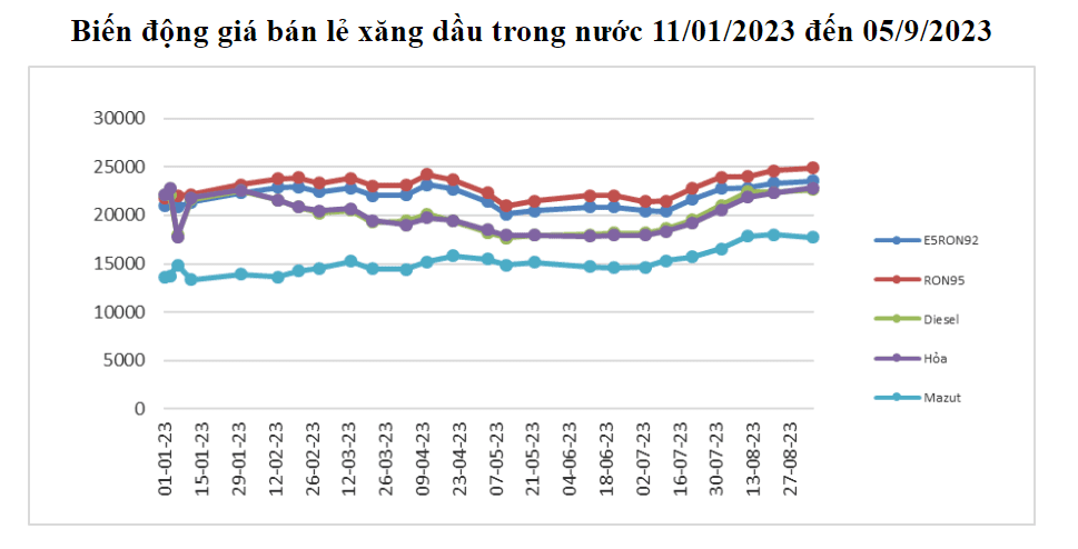 Giá xăng đã lên gần 25.000 đồng/lít - Ảnh 2.