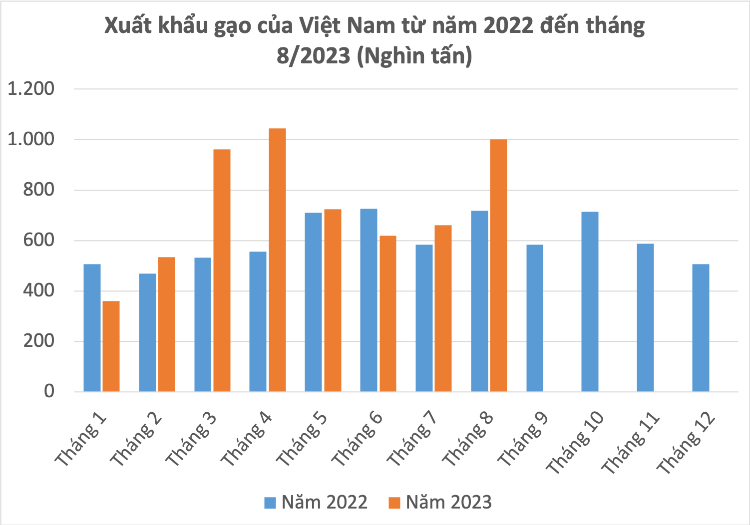 Xuất khẩu gạo Việt Nam vượt Thái Lan - Ảnh 1.