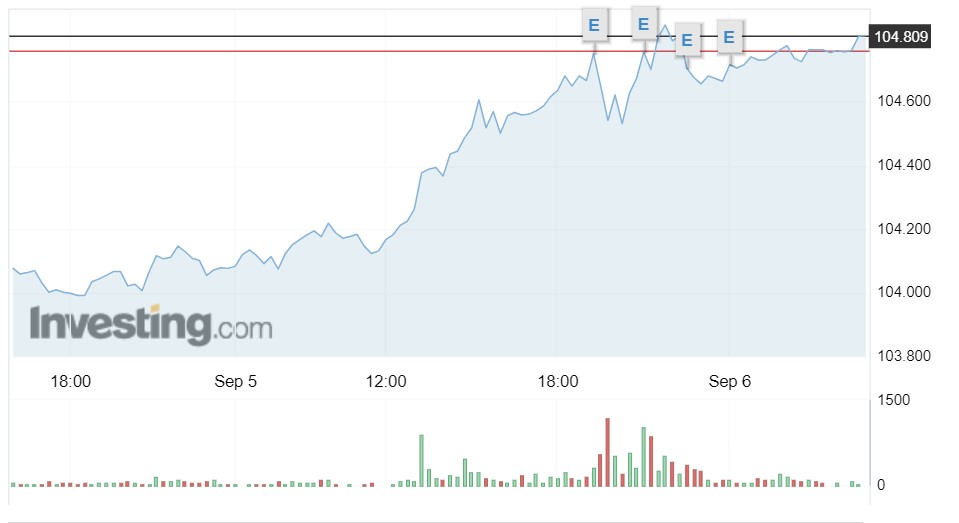 Tỷ giá USD hôm nay 6/9: Đồng USD lại tăng, diễn biến lên xuống thất thường - Ảnh 1.