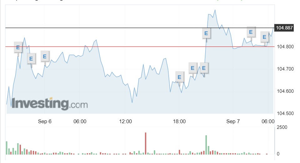 Tỷ giá USD hôm nay 7/9: Đồng bạc xanh đang ở ngưỡng cao nhất 6 tháng sau dữ liệu kinh tế Mỹ - Ảnh 1.