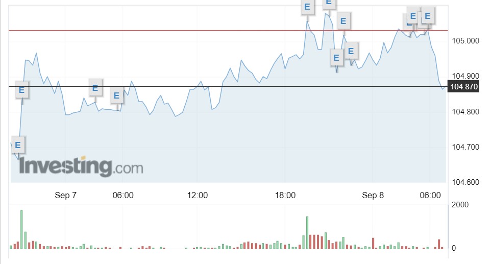 Tỷ giá USD hôm nay 8/9: Đồng USD tiếp đà đi lên, trụ vững là mức cao - Ảnh 1.