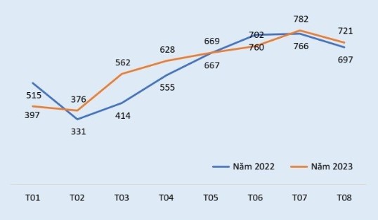 Đầu tư Thương mại TNG đã hoàn thành 71% kế hoạch doanh thu sau 7 tháng - Ảnh 1.