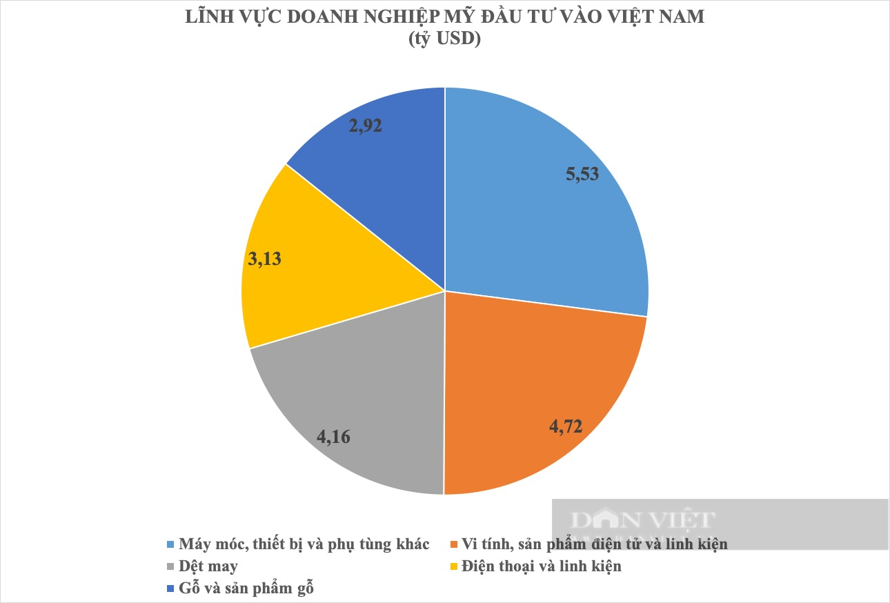 Việt Nam cần chuẩn bị những gì để đón nhà đầu tư “đại bàng” từ Mỹ? - Ảnh 3.