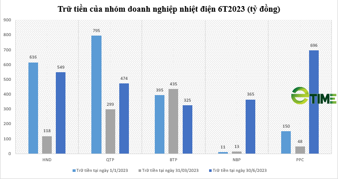 Nửa đầu năm 2023, trữ tiền tăng vọt, vay nợ giảm sâu, nhóm doanh nghiệp điện than được hưởng lợi nhất? - Ảnh 1.