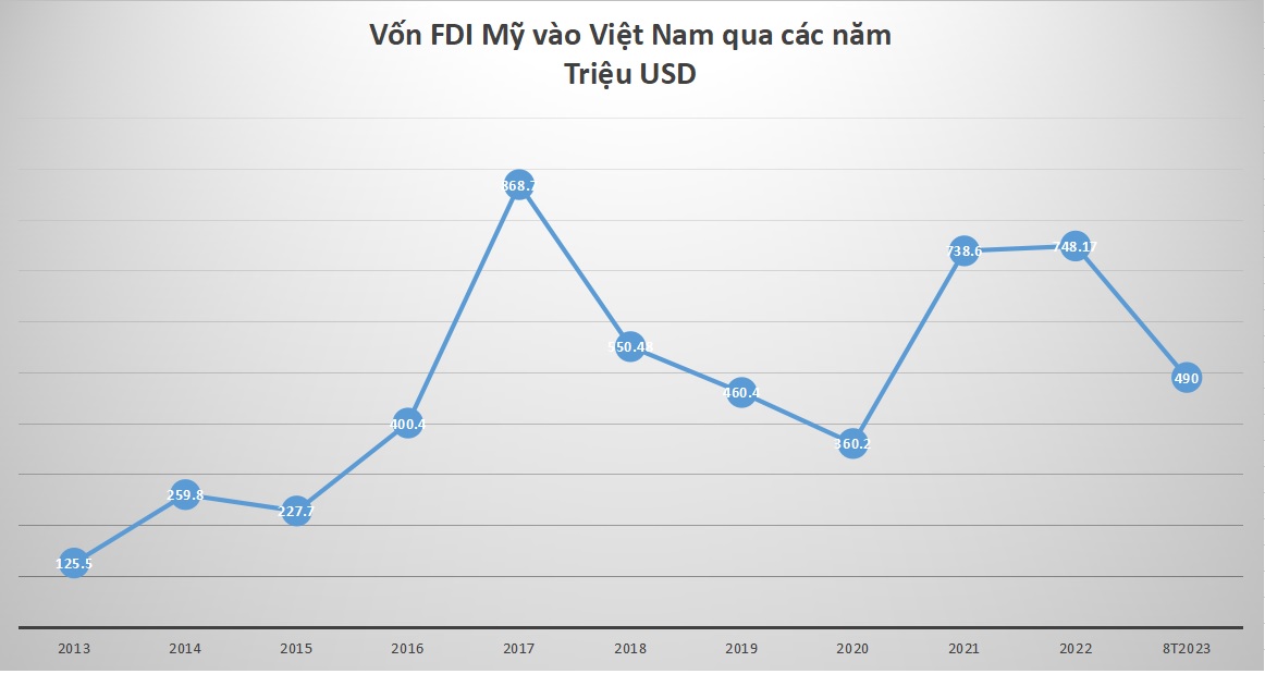2 nền kinh tế lớn nhất thế giới đầu tư bao nhiêu tiền vào Việt Nam? - Ảnh 5.