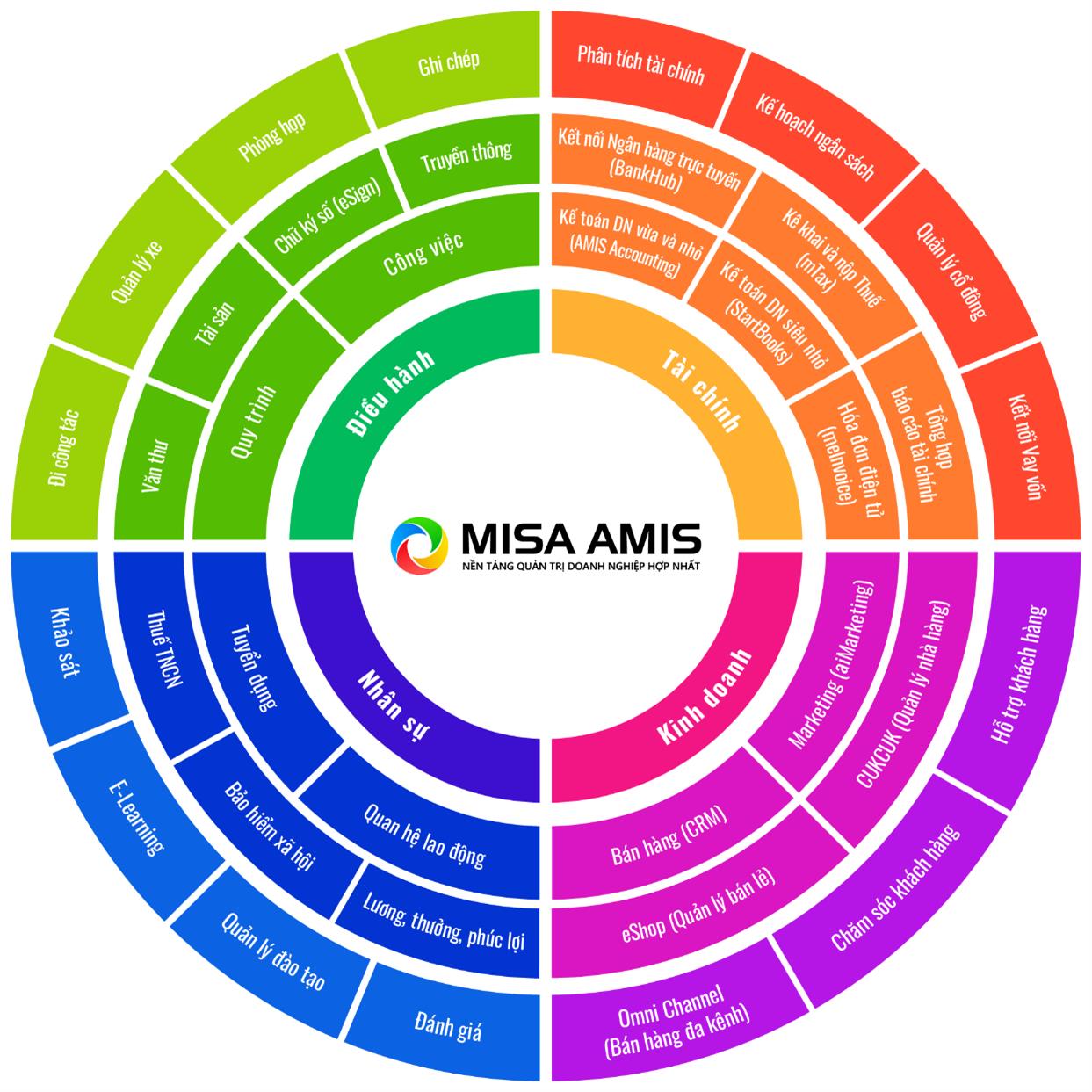 MISA AMIS vinh dự là 1 trong 4 Giải pháp đổi mới sáng tạo xuất sắc nhất Việt Nam 2023 - Ảnh 3.