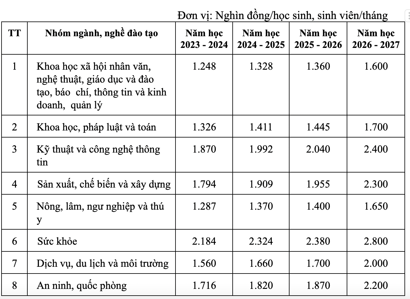Chính phủ &quot;chốt&quot; tăng học phí đại học: Khối ngành cao nhất sẽ lên 3,5 triệu đồng/tháng - Ảnh 1.