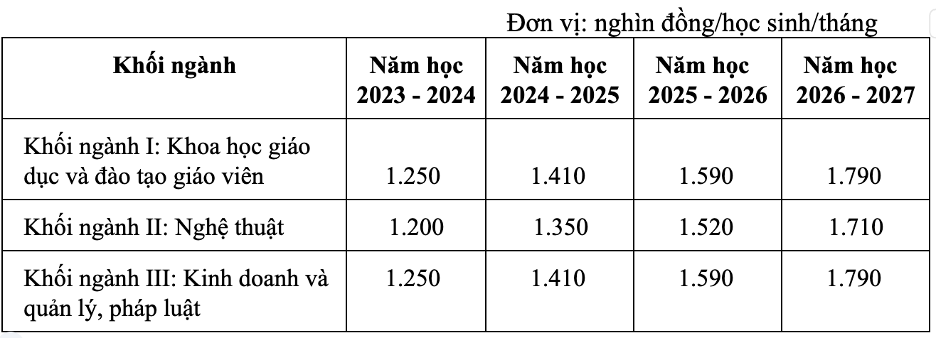 Chính phủ &quot;chốt&quot; tăng học phí đại học: Khối ngành cao nhất sẽ lên 3,5 triệu đồng/tháng - Ảnh 2.