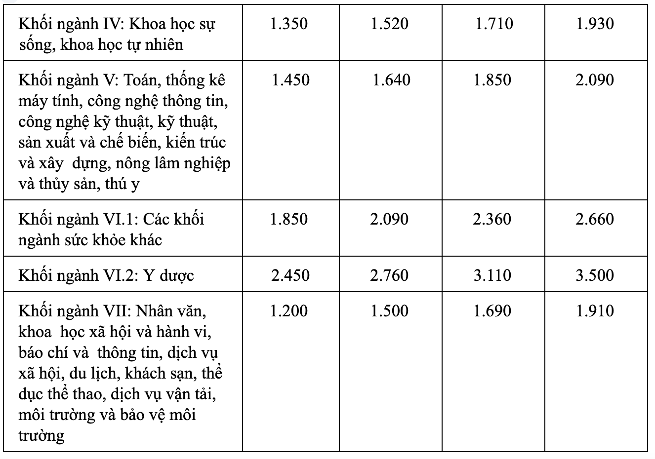Chính phủ &quot;chốt&quot; tăng học phí đại học: Khối ngành cao nhất sẽ lên 3,5 triệu đồng/tháng - Ảnh 3.