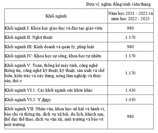 Chính phủ &quot;chốt&quot; phương án tăng học phí đại học - Ảnh 2.