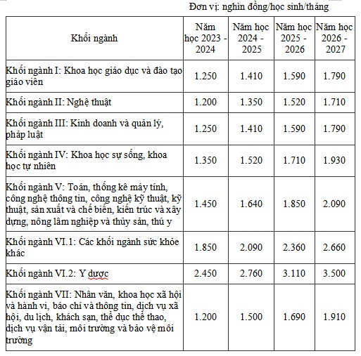 Chính phủ &quot;chốt&quot; phương án tăng học phí đại học - Ảnh 4.