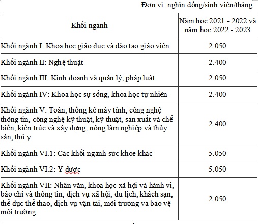 Chính phủ &quot;chốt&quot; phương án tăng học phí đại học - Ảnh 3.