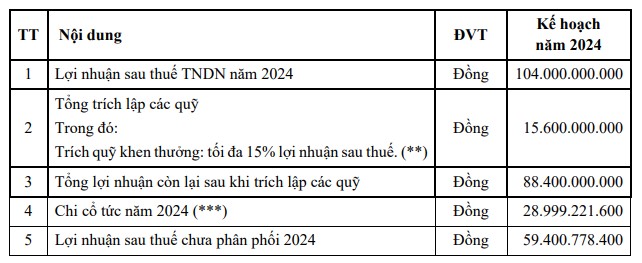 Công viên nước Đầm Sen (DSN) báo lãi 2023 hơn trăm tỷ, lên kế hoạch 2024 "đi lùi"- Ảnh 2. Công viên nước Đầm Sen (DSN) báo lãi 2023 hơn trăm tỷ, lên kế hoạch 2024 "đi lùi"- Ảnh 2.