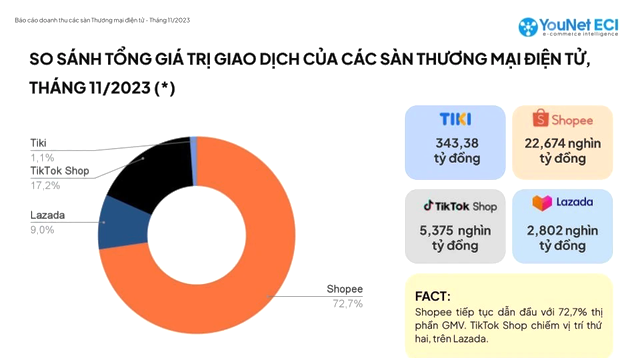 Shopee bỏ xa đối thủ, Lazada lao đao, TikTok Shop không ngừng mở rộng- Ảnh 1.