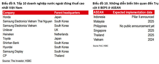  HSBC: Xu hướng "thú vị" về dòng vốn FDI, kinh tế tăng trưởng tốt hơn trong năm 2024- Ảnh 3.