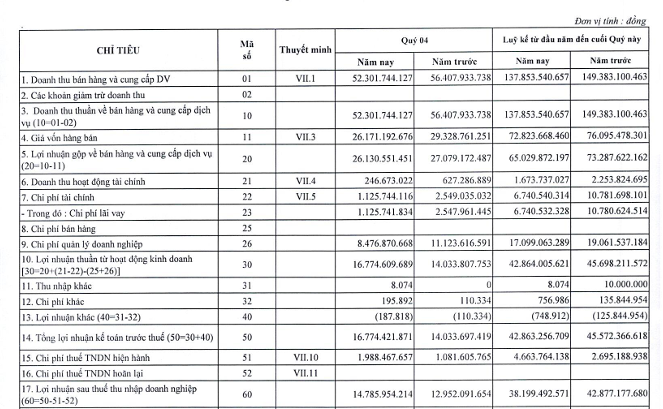 Một doanh nghiệp điện hoàn thành vượt 37% kế hoạch lợi nhuận năm- Ảnh 1. Một doanh nghiệp điện hoàn thành vượt 37% kế hoạch lợi nhuận năm- Ảnh 1.