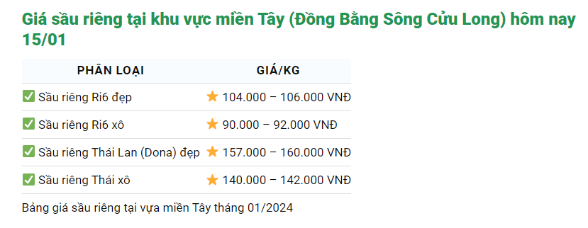 Giá sầu riêng ngày 15/1: Sầu Thái, sầu riêng Ri6 lại tăng giá đồng loạt- Ảnh 2.