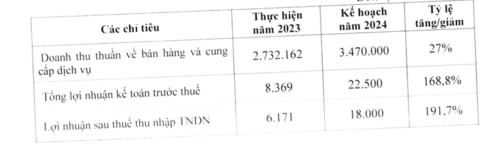 Khoáng sản Dương Hiếu (DHM) dự trình kế hoạch kinh doanh đầy 'tham vọng', lợi nhuận gấp 3 lần năm trước- Ảnh 1. Khoáng sản Dương Hiếu (DHM) dự trình kế hoạch kinh doanh đầy 'tham vọng', lợi nhuận gấp 3 lần năm trước- Ảnh 1.