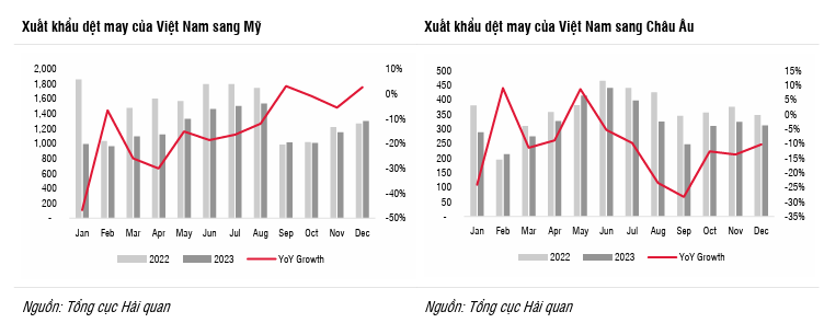 Kỳ vọng ngành Dệt may phục hồi vào nửa cuối năm 2024, SSI Research 'gọi tên' hai cổ phiếu tiềm năng - Ảnh 1.