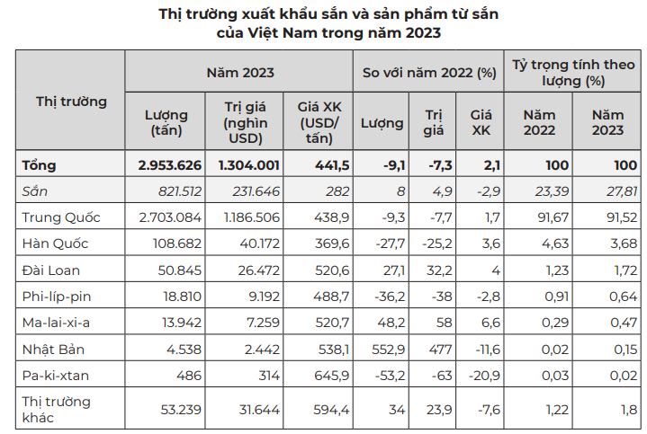 Giá củ sắn tươi tiếp tục tăng, nhà máy lại "đói" nguyên liệu- Ảnh 2. Giá củ sắn tươi tiếp tục tăng, nhà máy lại "đói" nguyên liệu- Ảnh 2.