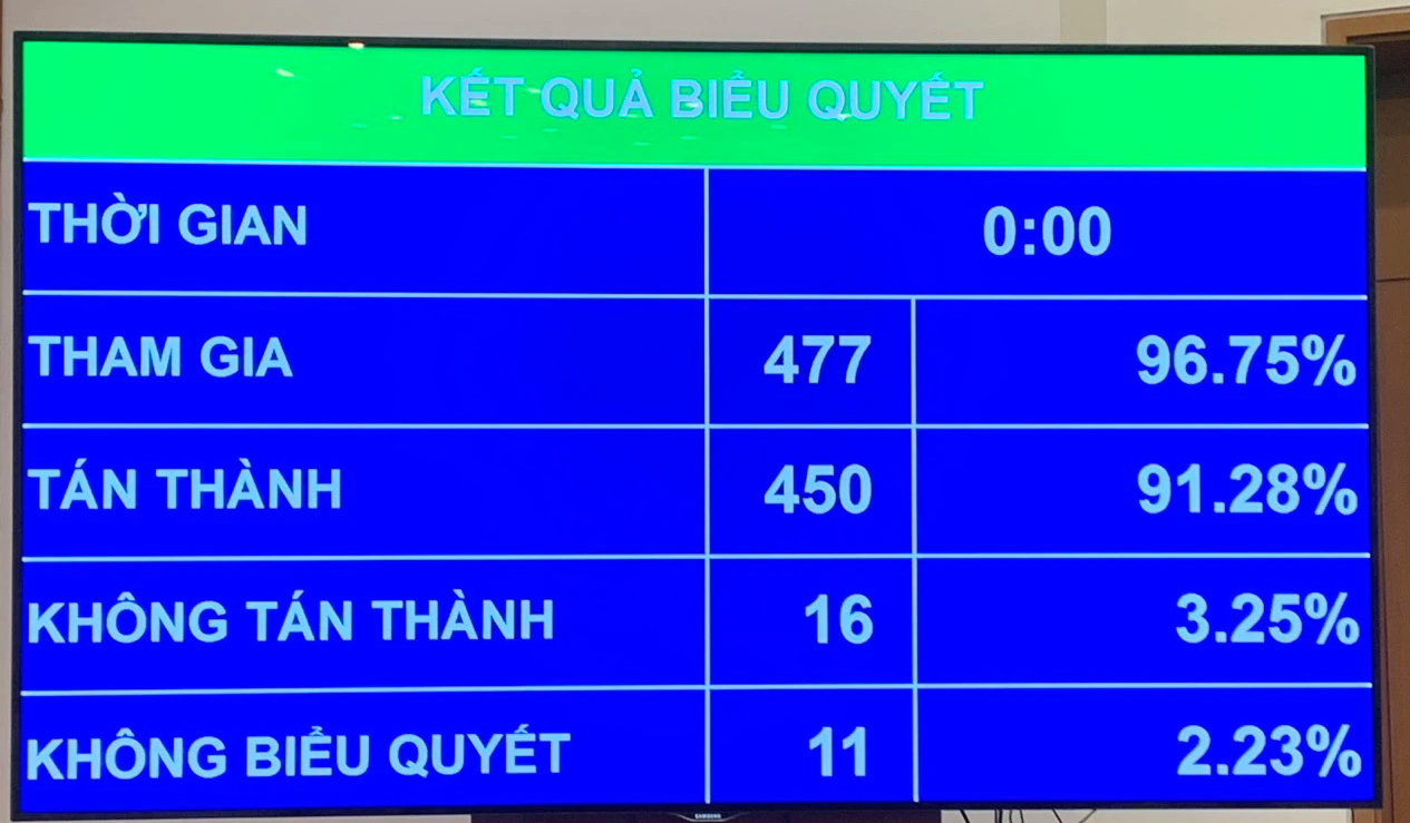 Quốc hội thông qua Luật Các Tổ chức tín dụng sửa đổi- Ảnh 1.