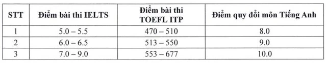 Cuộc đua xét tuyển IELTS từ 5.5 vào các trường top: “Tấm vé vàng” cho thí sinh- Ảnh 2.