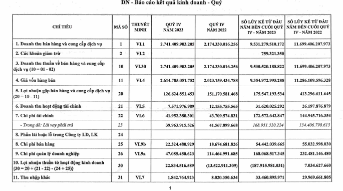 Gang thép Thái Nguyên (TIS) báo lỗ hơn 170 tỷ đồng, tiếp tục tháo gỡ khó khăn cho dự án 6.600 tỷ đồng- Ảnh 1. Gang thép Thái Nguyên (TIS) báo lỗ hơn 170 tỷ đồng, tiếp tục tháo gỡ khó khăn cho dự án 6.600 tỷ đồng- Ảnh 1.