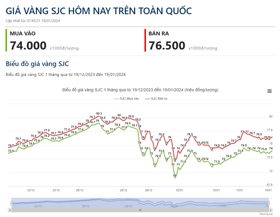 Giá vàng hôm nay 19/1: Vàng thế giới bật tăng khi căng thẳng ở Trung Đông tiếp tục leo thang- Ảnh 2.