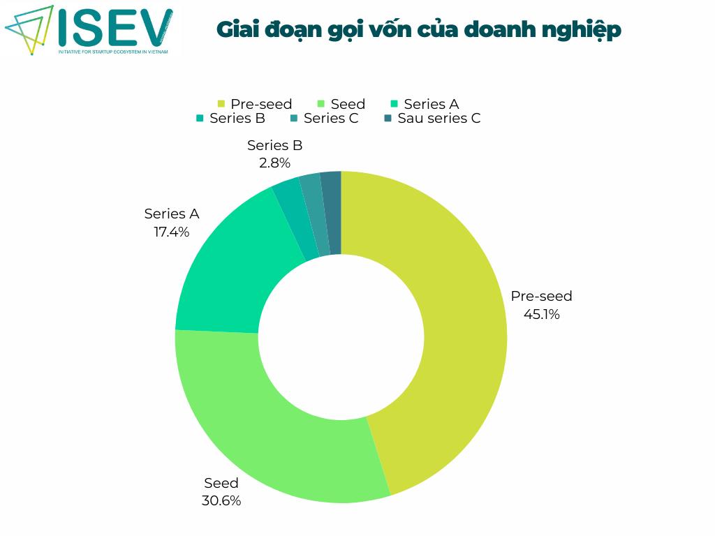 Bài toán huy động vốn cho các doanh nghiệp khởi nghiệp đổi mới sáng tạo Việt Nam - Ảnh 1.