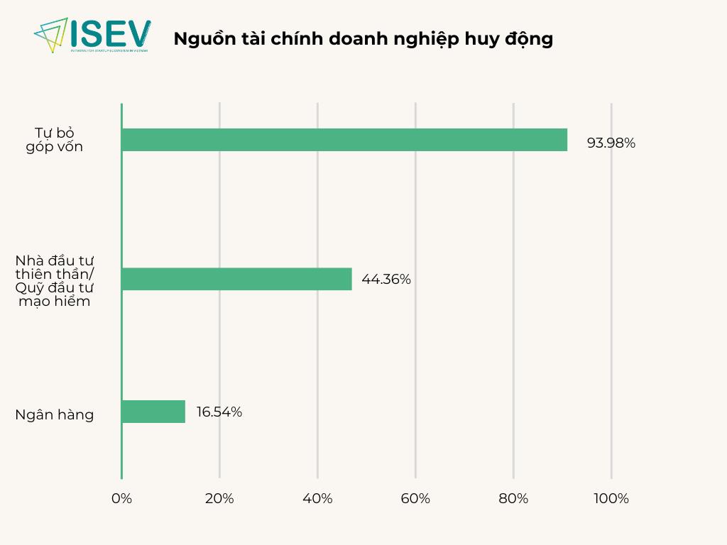 Bài toán huy động vốn cho các doanh nghiệp khởi nghiệp đổi mới sáng tạo Việt Nam - Ảnh 2.