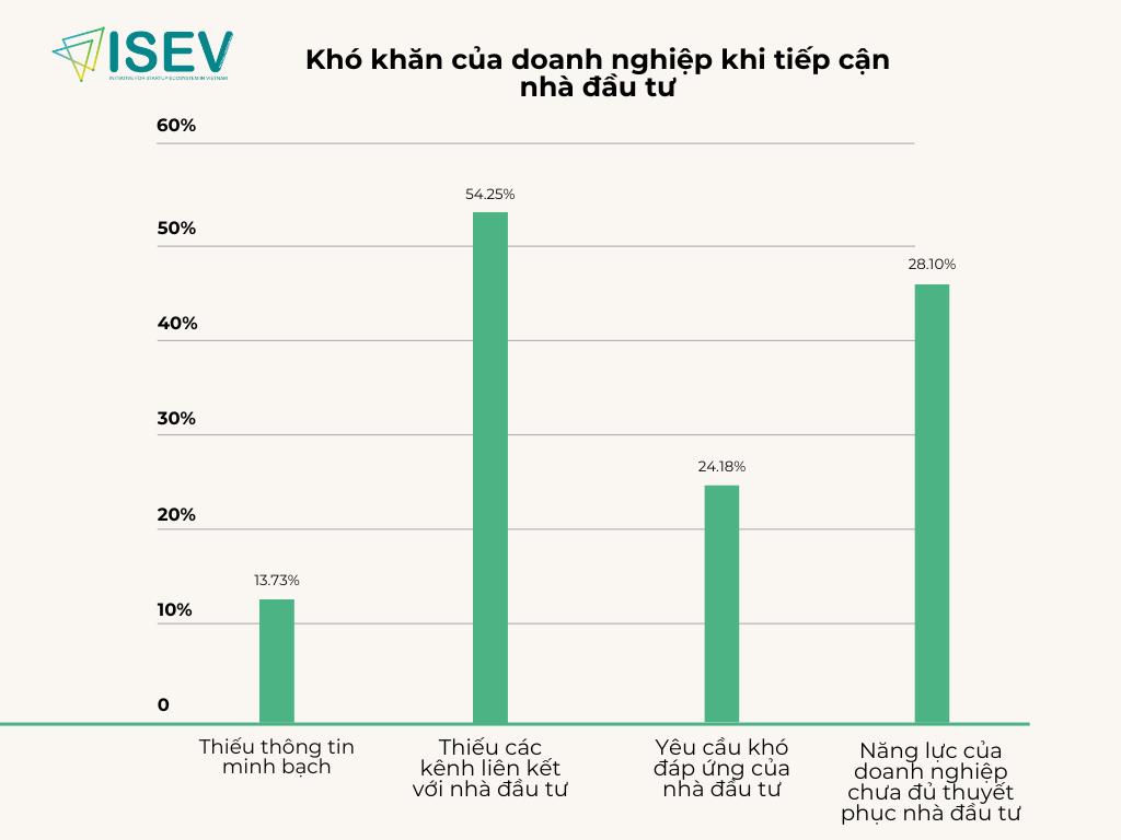 Bài toán huy động vốn cho các doanh nghiệp khởi nghiệp đổi mới sáng tạo Việt Nam - Ảnh 3.