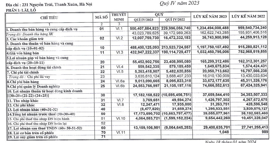 Cao su Sao Vàng (SRC) báo lãi 39 tỷ đồng, đạt 39% kế hoạch năm- Ảnh 1. Cao su Sao Vàng (SRC) báo lãi 39 tỷ đồng, đạt 39% kế hoạch năm- Ảnh 1.