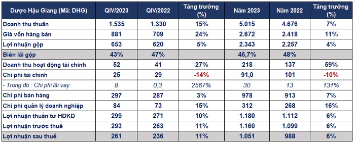 Những yếu tố giúp lợi nhuận Dược Hậu Giang lần đầu vượt ngàn tỷ- Ảnh 1.