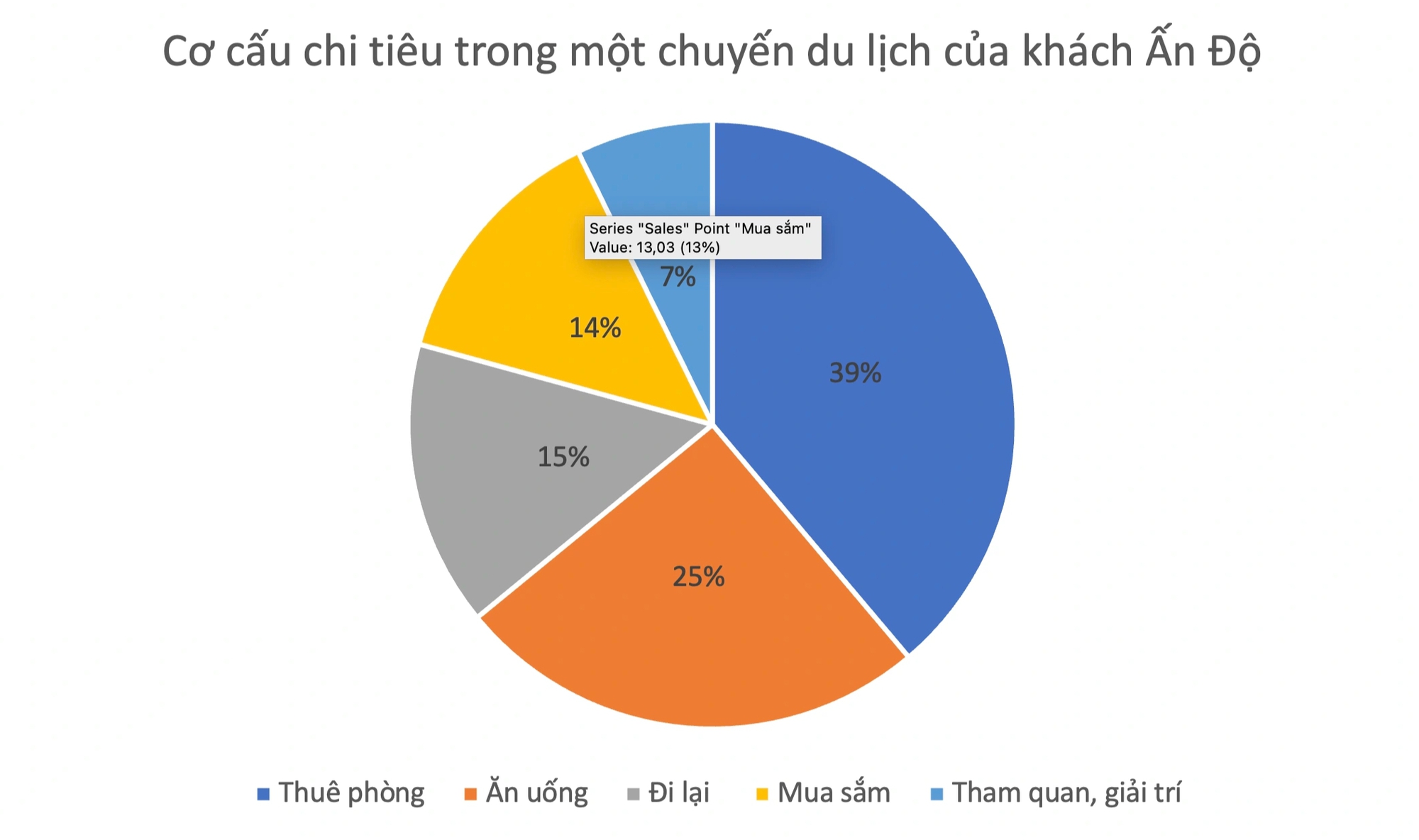 Nhà giàu Ấn Độ thích đến Việt Nam mua vàng, chi tiêu nhiều nhưng "khó chiều"- Ảnh 7.