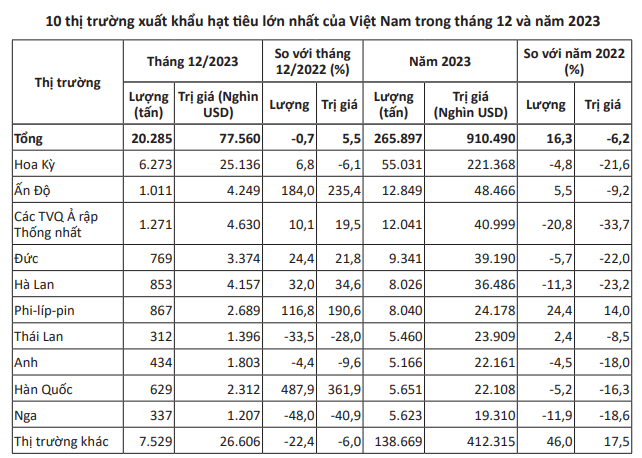 Thị trường hạt tiêu ngày 25/1: Cận Tết, giao dịch hạt tiêu khá trầm lắng- Ảnh 4.