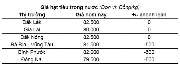 Thị trường hạt tiêu ngày 25/1: Cận Tết, giao dịch hạt tiêu khá trầm lắng- Ảnh 1.