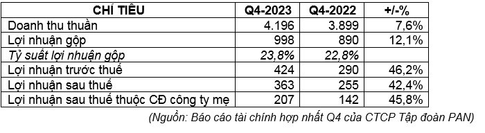 Tập đoàn PAN báo lãi tăng 9% trong năm 2023, lên 408 tỷ đồng- Ảnh 1.