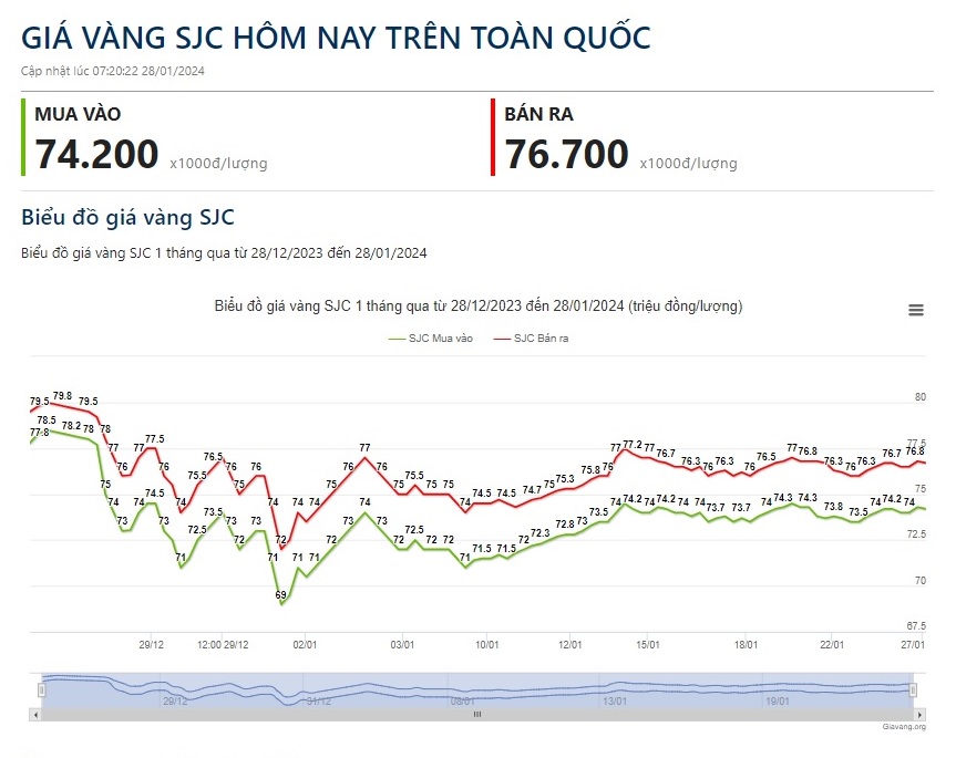Giá vàng hôm nay 28/1: Chờ động thái của Fed sau cuộc họp FOMC tuần tới- Ảnh 1. Giá vàng hôm nay 28/1: Chờ động thái của Fed sau cuộc họp FOMC tuần tới- Ảnh 1.