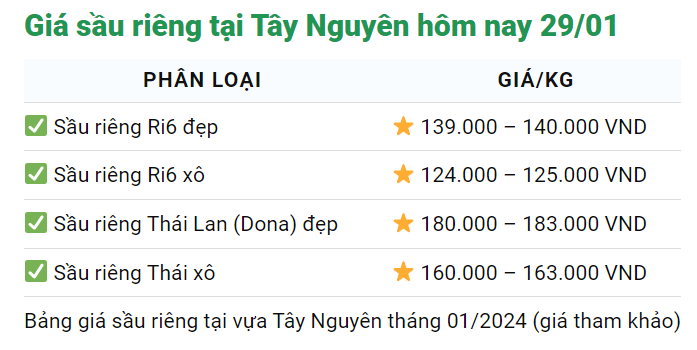 Giá sầu riêng ngày 29/1: Sầu riêng Thái, sầu Ri6 đều đồng loạt tăng cao, cao nhất là 187.000 đồng/kg- Ảnh 4.