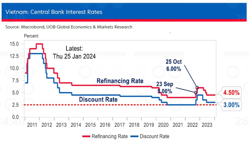 UOB: NHNN sẽ duy trì lãi suất tái cấp vốn ở mức 4,50% trong năm 2024- Ảnh 1.