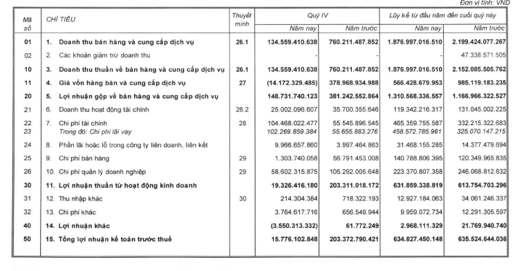 Đầu tư Văn Phú - Invest (VPI): Lợi nhuận sau thuế quý IV/2023 "bốc hơi" 81%, đạt 25 tỷ đồng- Ảnh 1.