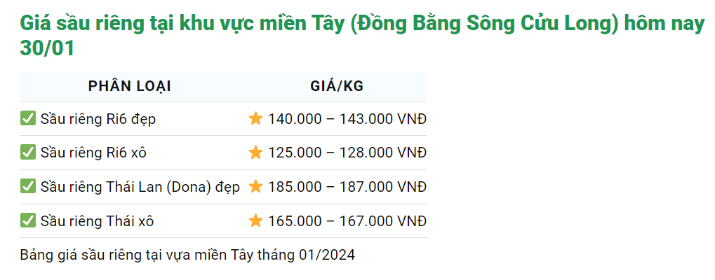 Giá sầu riêng ngày 30/1: Sầu Thái 187.000 đồng/kg, tăng cường kiểm soát chất lượng sầu riêng xuất khẩu- Ảnh 2.
